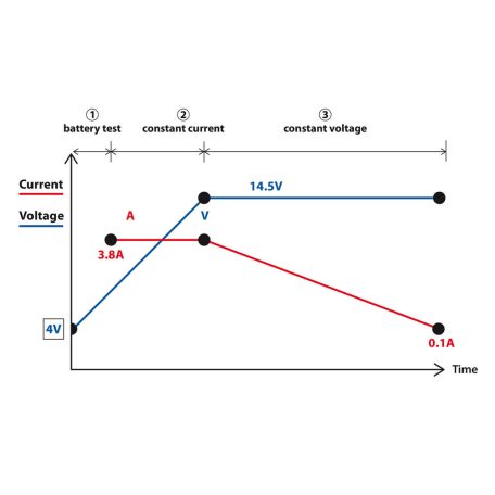 Akkumulátor töltő LAMPA 12V 3,8A / Lithium